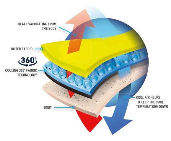 Diagram that clearly illustrates Portwest's cooling technology.