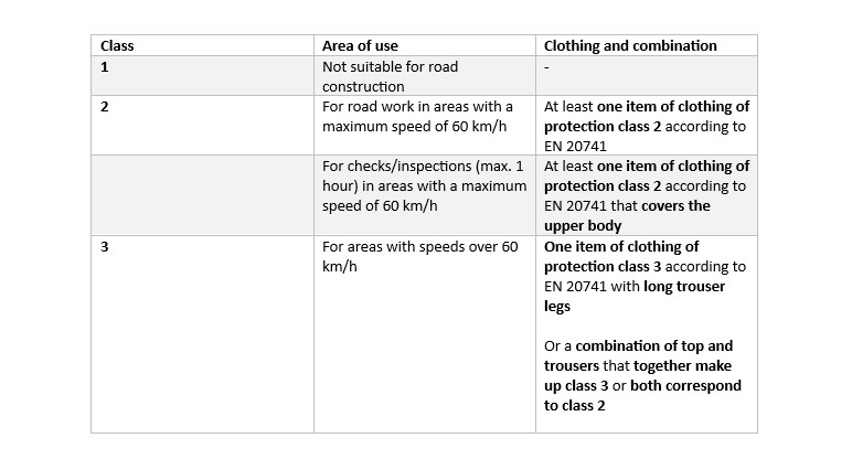 Table that explains the individual protection classes.